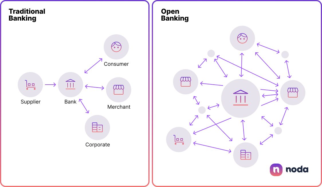 Open Banking vs Traditional Banking