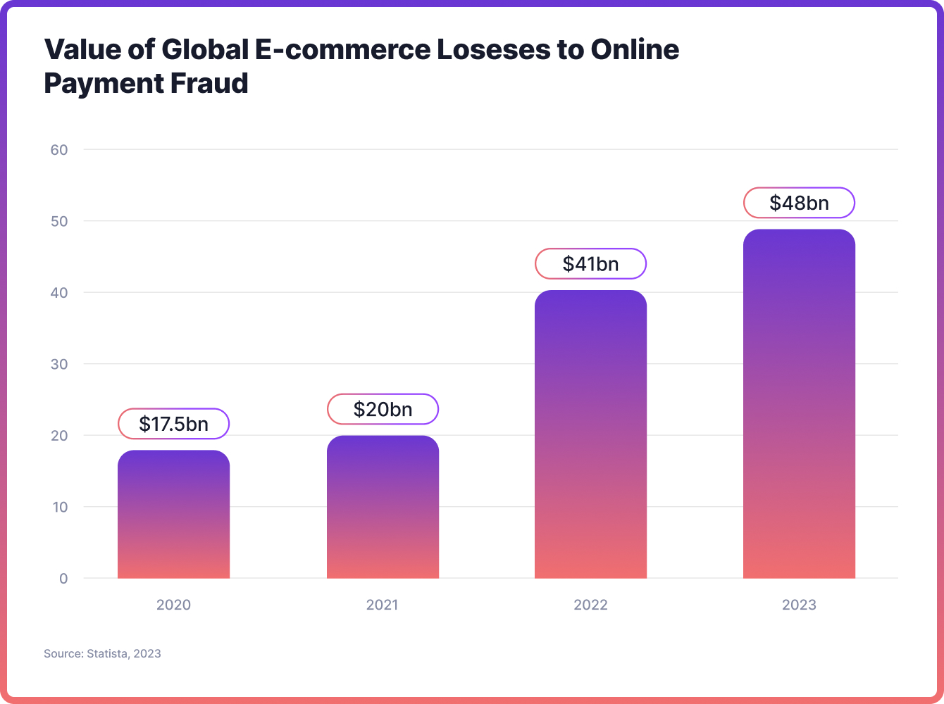 Value of global e-commerce losses to online payment fraud