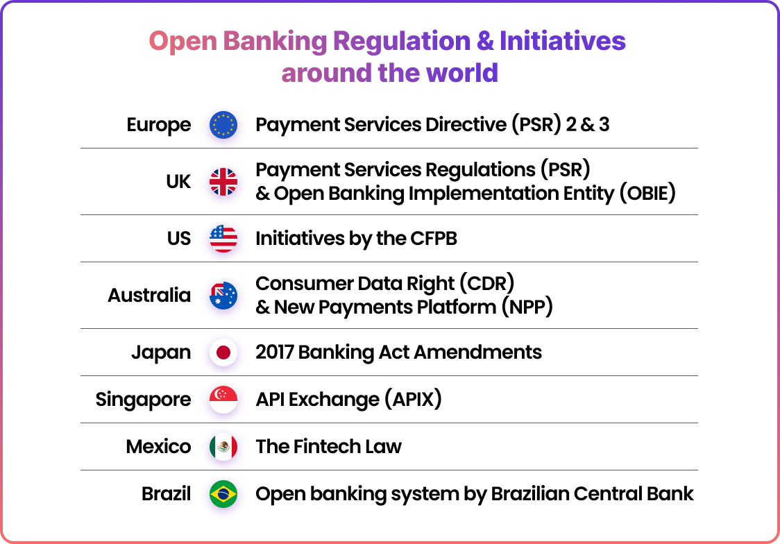 Open banking regulation and initiatives