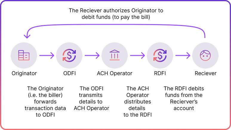 How ACH Bank Transfer Works