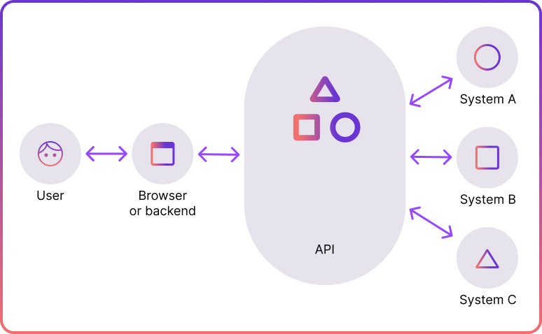 How do APIs Work