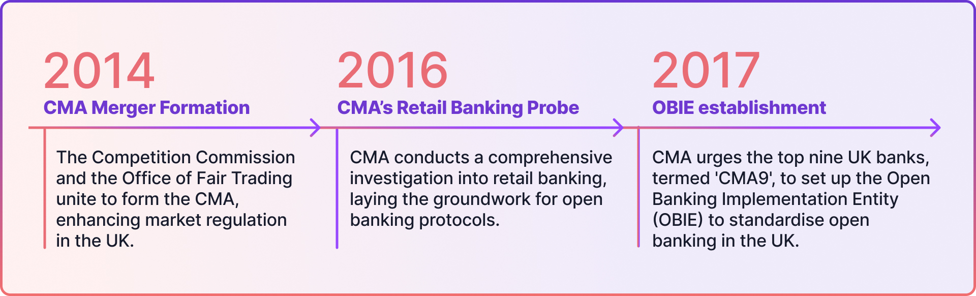 CMA and Open Banking