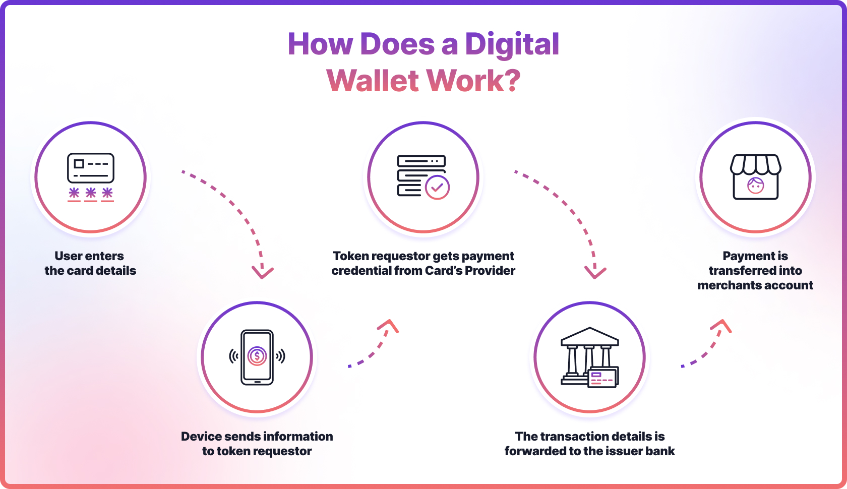 how does a digital wallet work?
