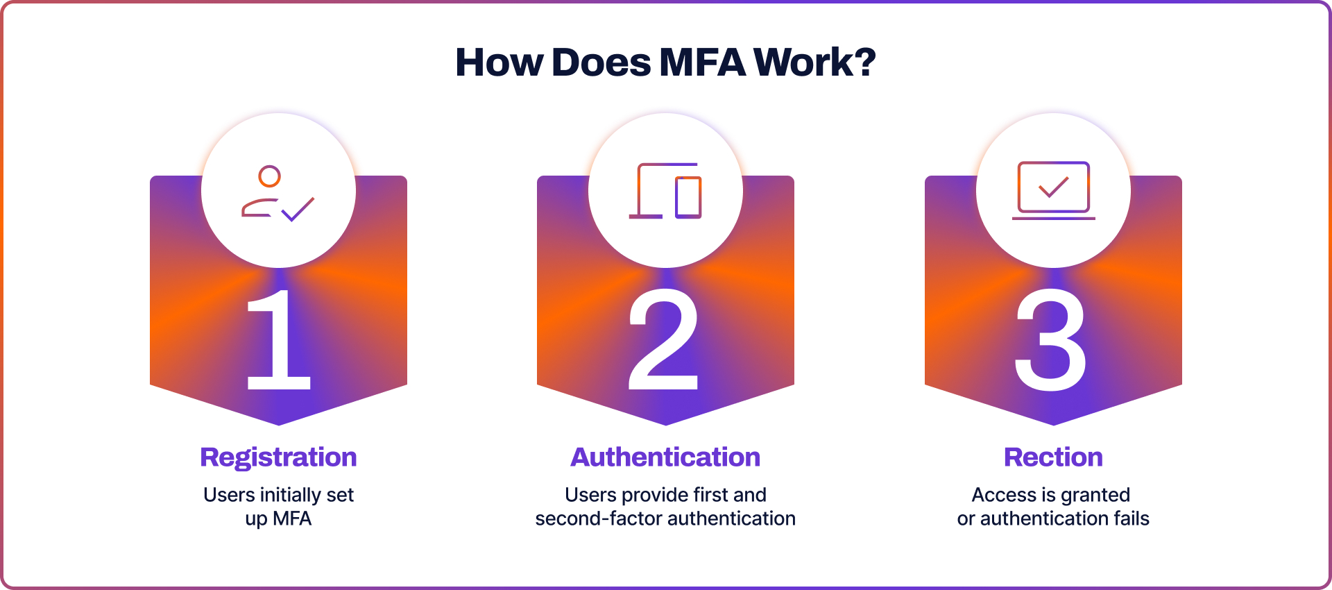 How does MFA work?